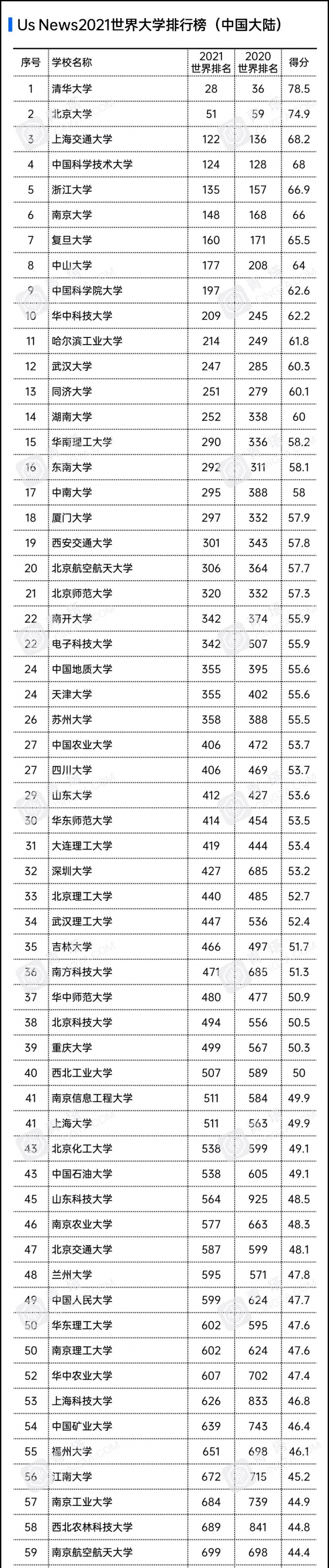 国科大位列USNews2021世界大学排行榜第九-第1张图片-爱游戏·AYX_首页(welcome)