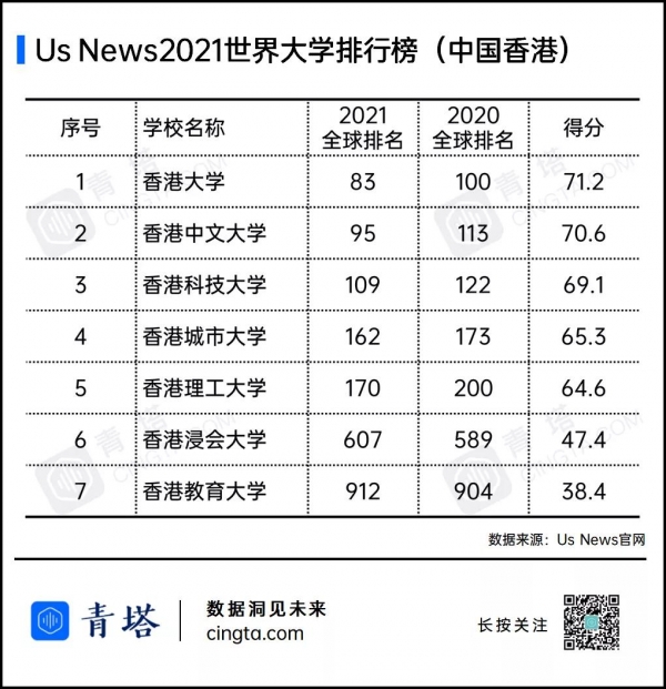 国科大位列USNews2021世界大学排行榜第九-第2张图片-爱游戏·AYX_首页(welcome)